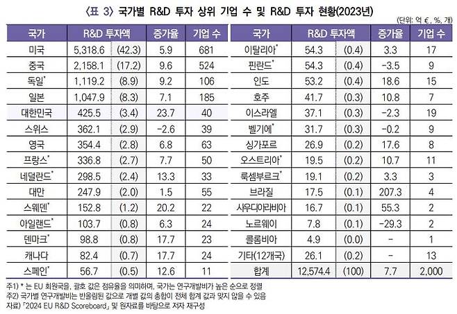 국가별 R&D 투자 상위 기업 수 및 R&D 투자 현황 [KISTEP 브리프 캡처]