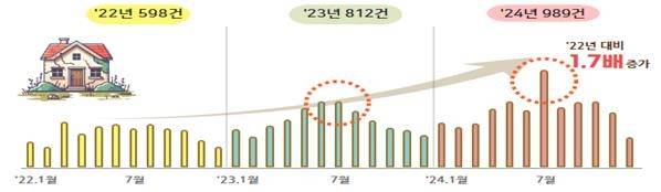 지난 3년간 범정부 민원정보분석시스템에 수집된 빈집 관련 민원 [국민권익위원회 제공]