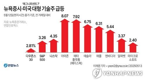[그래픽] 뉴욕증시·미국 대형 기술주 급등 (서울=연합뉴스) 이재윤 기자 = 미국과 중국이 상대국에 부과한 관세를 대폭 인하하기로 합의하면서 12일(현지시간) 뉴욕 증시에서 주요 대형 기술주와 반도체주가 큰 폭으로 상승 마감했다. 
    yoon2@yna.co.kr
    X(트위터) @yonhap_graphics  페이스북 tuney.kr/LeYN1