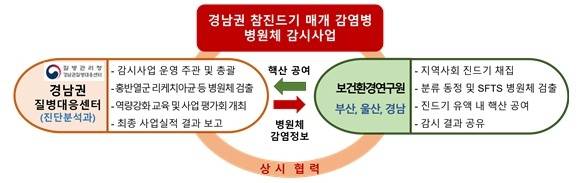 경남권 진드기 매개 감염병 병원체 감시 사업 [질병관리청 제공]