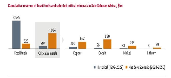 4대 핵심광물 누적 수익 변화 예상치 [아프리카개발은행 제공. 재판매 및 DB 금지]