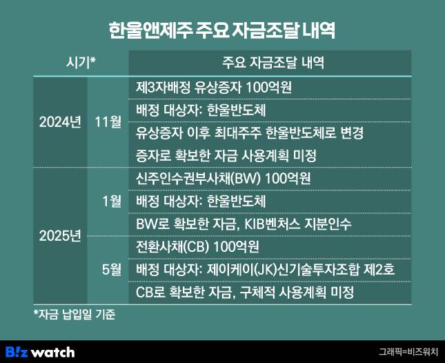한울앤제주 주요 자금조달 내역