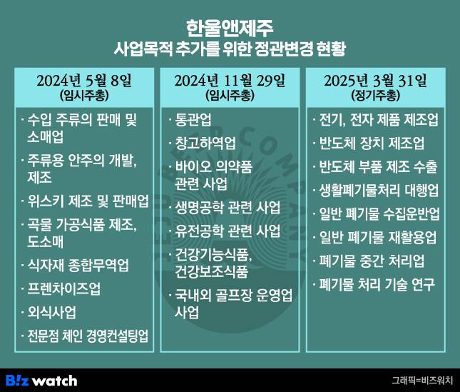 한울앤제주 사업목적 추가를 위한 정관변경 현황