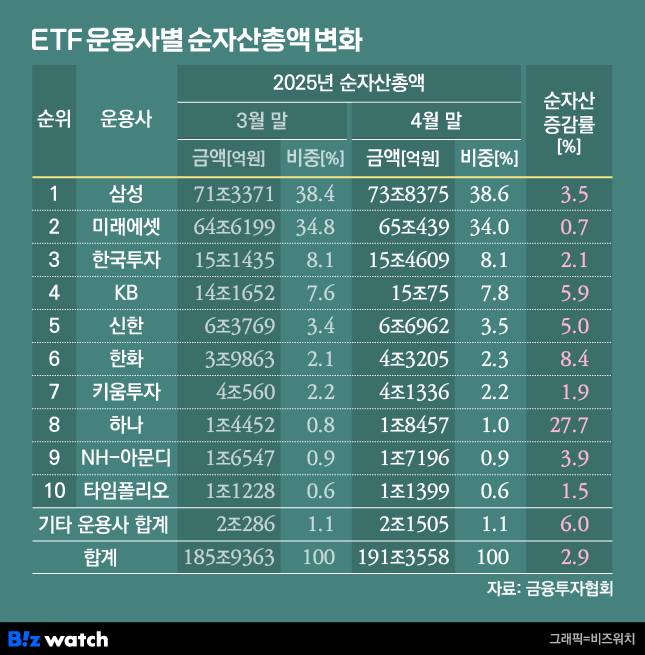 ETF 운용사별 순자산총액 변화/그래픽=비즈워치