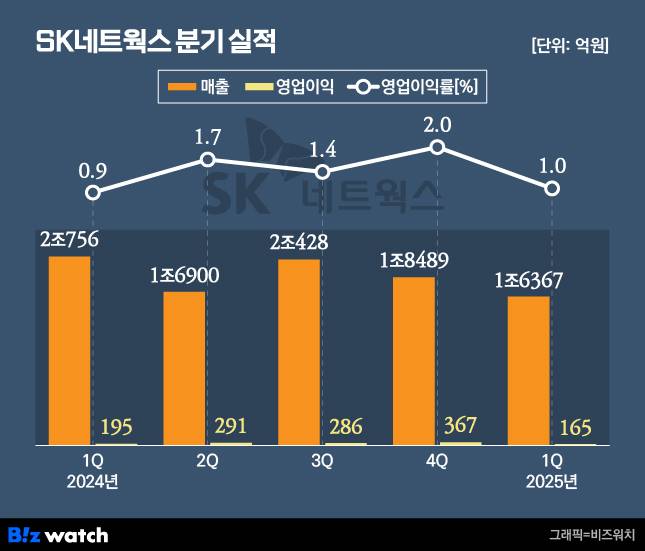 SK네트웍스 분기 실적./그래픽=비즈워치