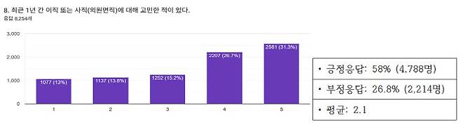 전국 교사 설문 결과 최근 1년간 이직 또는 사직을 고민한 적이 있다는 응답이 58%에 달했다.(자료: 교사노동조합연맹)