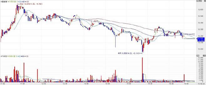 Recent stock performance of Abclon (Source: KG Zeroin MP Doctor)