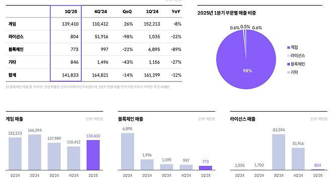 - 위메이드 2025년 1분기 부문별 매출 