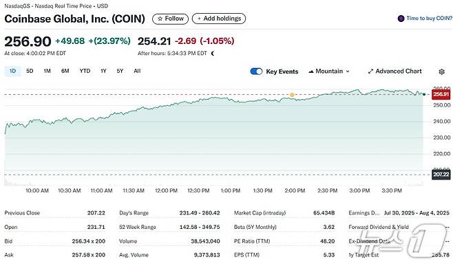 코인베이스 일일 주가추이 - 야후 파이낸스 갈무리
