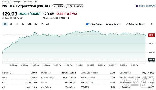 엔비디아 일일 주가추이 - 야후 파이낸스 갈무리
