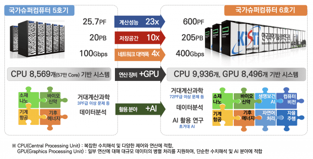 슈퍼컴퓨터 5호와  6호기 비교표.(자료=KISTI)