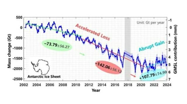 최근 남극 대륙의 빙상이 증가한 것으로 조사됐다. 하지만 오랫동안 진행된 남극 얼음의 손실을 상쇄할 수는 없는 수준이다. (출처=Science China Press)