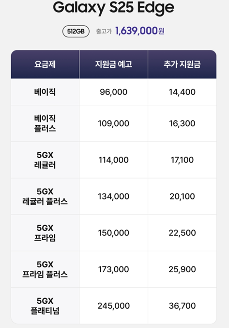 SKT의 ‘갤럭시 S25 엣지’의 요금제별 공시지원금ⓒSKT