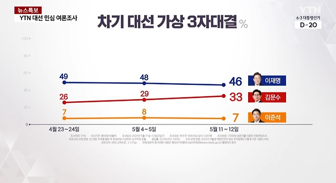 YTN이 엠브레인퍼블릭에 의뢰해 지난 4월 말부터 5월 중순까지 세 차례 여론조사를 한 결과 이재명 더불어민주당 대선 후보와 김문수 국민의힘 대선 후보 간 지지율 격차가 점점 좁혀지고 있는 것으로 나타났다. ⓒYTN 방송화면 캡처