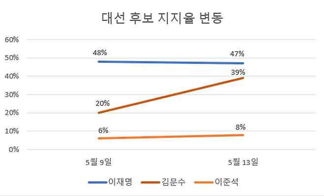 이재명 더불어민주당 후보의 지지율은 5월 9일에서 13일 48%에서 47%로 1%p의 변동 밖에 없는 반면, 김문수 후보의 지지율은 한덕수 후보의 이탈에 따라 20%에서 39%로 19%p 급등했다. 이에 따라 두 후보 사이의 지지율 격차도 28%p에서 8%p로 좁혀졌다. ⓒ데일리안