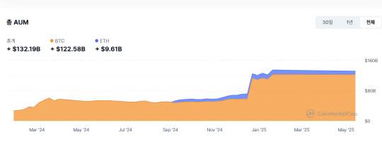 지난해 1월 이후 가상자산 현물 ETF 운용자산 규모 변동 추이. [코인마켓캡 캡처]