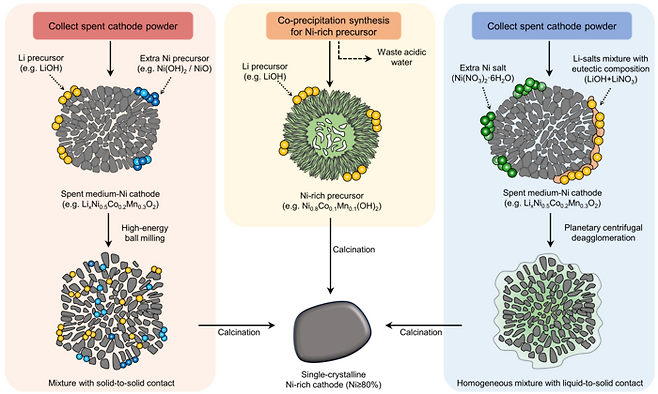 Ni-rich 양극재 제조/재활용 방식을 비교한 개념도. (윤문수 교수 제공)