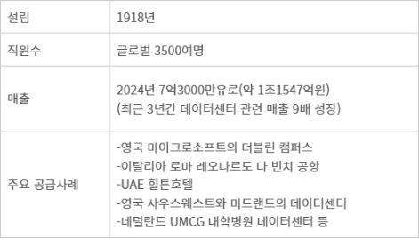 플랙트그룹 개요