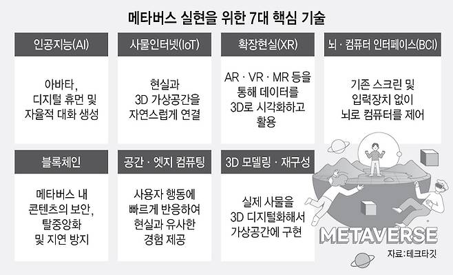 메타버스 실현을 위한 7대 핵심기술