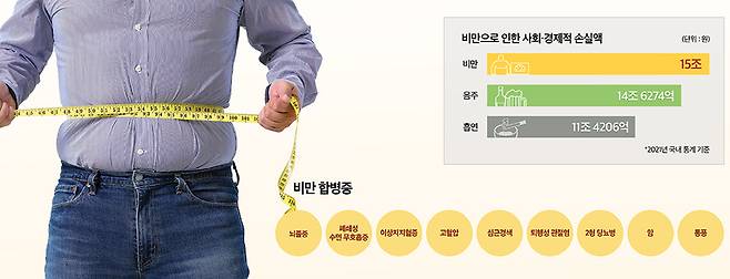 2021년 한 해 동안 비만으로 인한 국내 사회·경제적 손실액은 15조 원을 넘어섰다. 이는 음주(14조 6274억 원), 흡연(11조 4206억 원)으로 인한 손실보다 높은 수준이다. /그래픽=김민선/ 사진=클립아트코리아