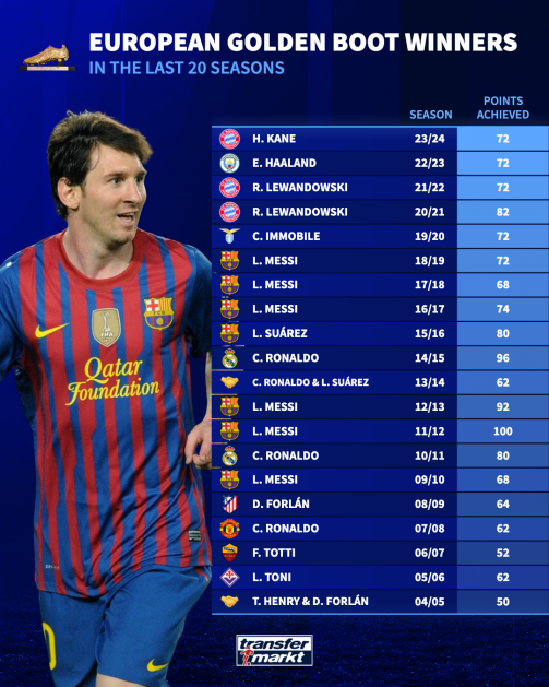 지난 20시즌 유러피안 골든부츠 수상자들. 메시가 최근 20시즌 중 7차례나 이 부문 1위에 올랐다. 사진=트랜스퍼마르크트