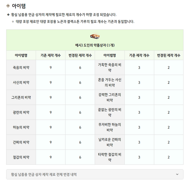 ▲ 연금 약품상자 제작 요구치 감소