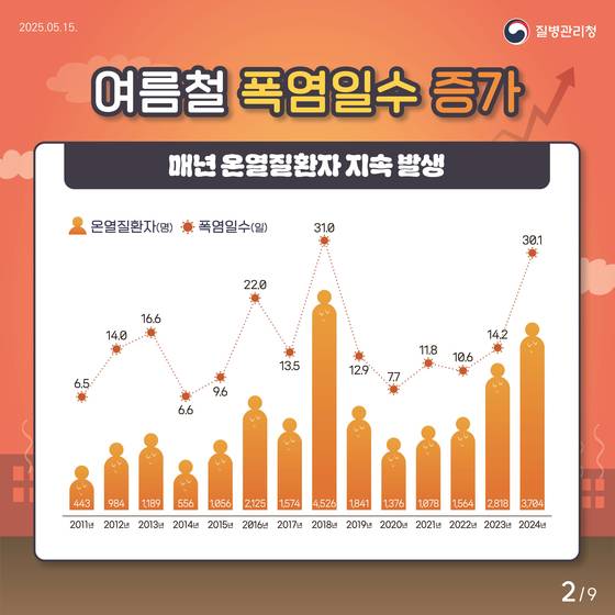 온열질환 주의 안내 카드뉴스. 사진 질병관리청
