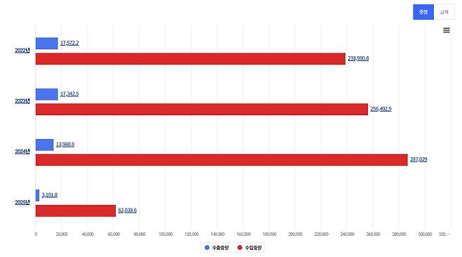 지난 2022년부터 현재까지 중국산 의류의 수출, 수입 중량./자료=관세청