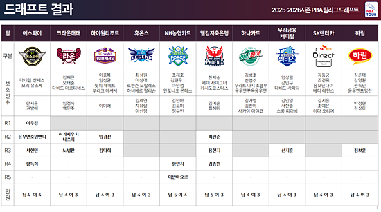 드래프트 결과. (자료=PBA)