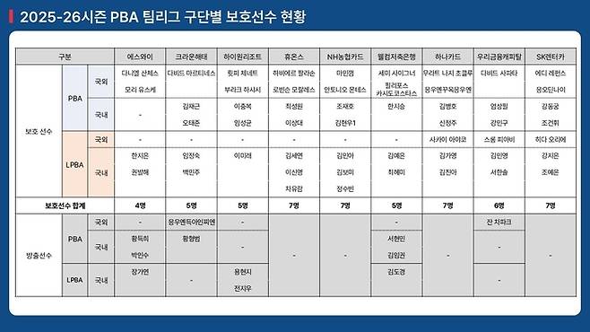 2025-26 PBA 팀리그 보호선수-방출선수 명단 (자료= PBA)
