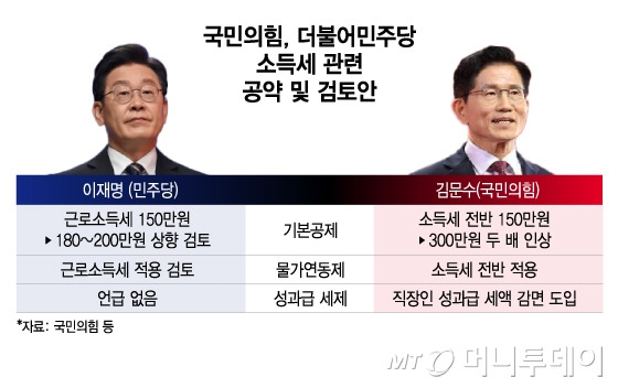 국민의힘, 더불어민주당 소득세 관련 공약 및 검토안/그래픽=이지혜
