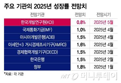 주요 기관의 2025년 성장률 전망치/그래픽=이지혜