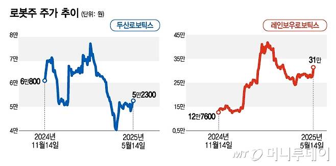 로봇주 주가 추이/그래픽=김지영