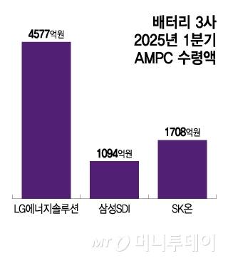 배터리 3사 2025년 1분기 AMPC 수령액/그래픽=이지혜