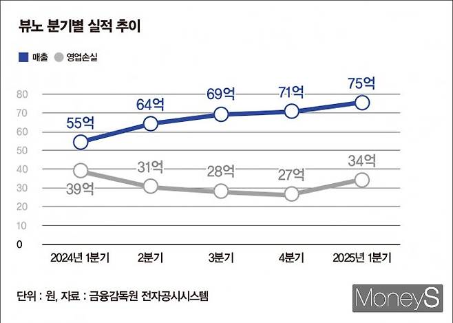 뷰노 분기별 실적 추이. /인포그래픽=강지호 기자