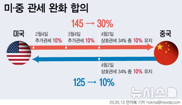 [서울=뉴시스] 중국이 미국과 관세 전쟁 휴전 합의에 따라 14일 미국산 제품에 대한 추가 관세율 125%를 10%로 공식 인하했다. (그래픽=안지혜 기자) hokma@newsis.com