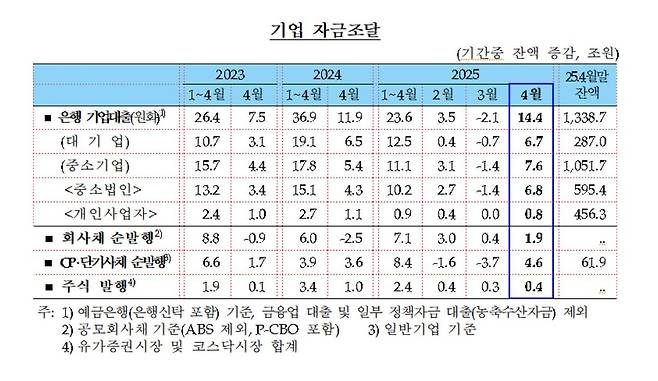 기업 자금조달 추이 [한국은행 제공. 재판매 및 DB 금지]