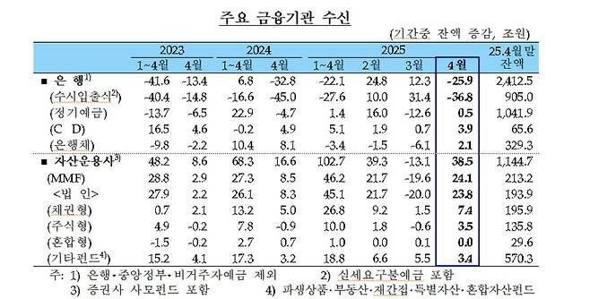 주요 금융기관 수신 추이 [한국은행 제공. 재판매 및 DB 금지]