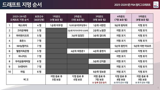 드래프트 지명 결과 [PBA 제공. 재판매 및 DB 금지]