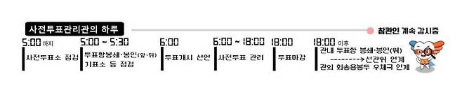 사전투표관리관의 하루. [출처=대전선거관리위원회]