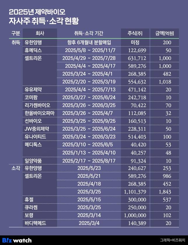 2025년 제약바이오 자사주 취득 및 소각 현황 /그래픽=비즈워치