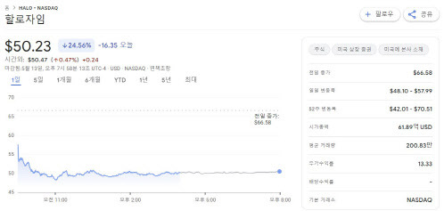 13일 할로자임 주가 추이 (자료=구글)