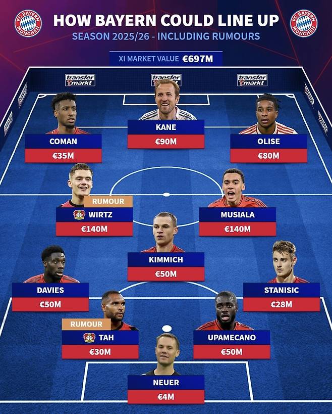 김민재가 빠진 다음 시즌 바이에른 뮌헨 선발 라인업. 사진┃트랜스퍼마켓