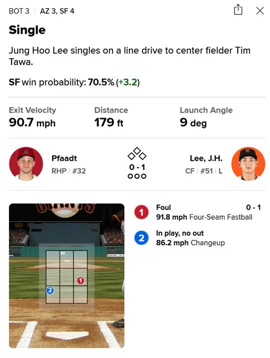 14일 경기에서 체인지업을 받아쳐 안타를 만든 이정후. ⓒMLB.com