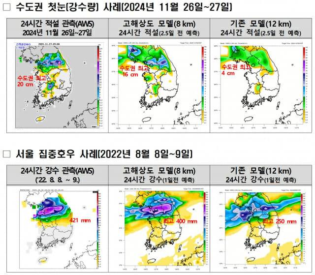 고해상도 한국형수치예보모델과 기존 모델 예측 비교