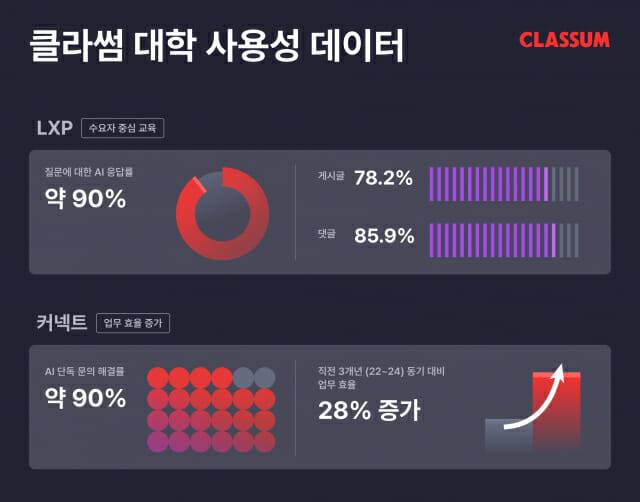 클라썸, 대학 사용성 인포그래픽