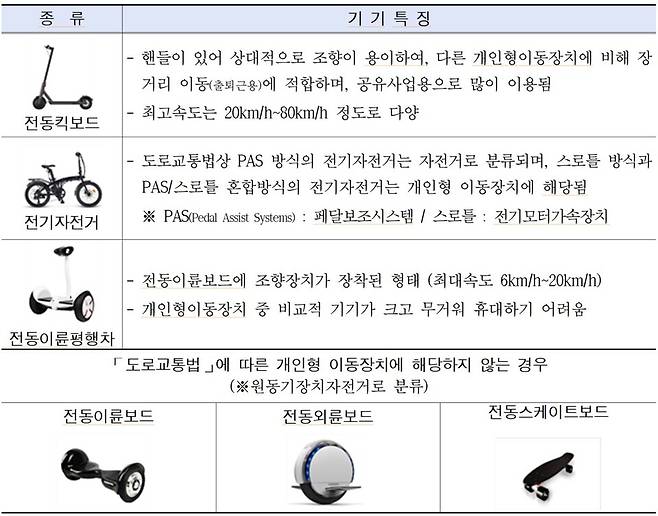 개인형 이동장치(PM) 종류별 특징/자료:서울시