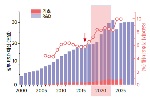 정부 R&D 예산에서 기초연구가 차지하는 비율. 기초연구연합회 제공