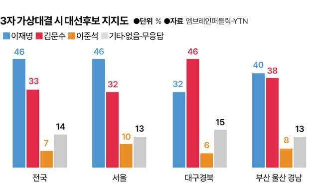 3자 가상대결 시 대선후보 지지도