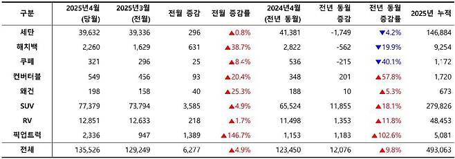 2025년 4월, 외형별 신차 등록 대수 / 출처=카이즈유데이터연구소
